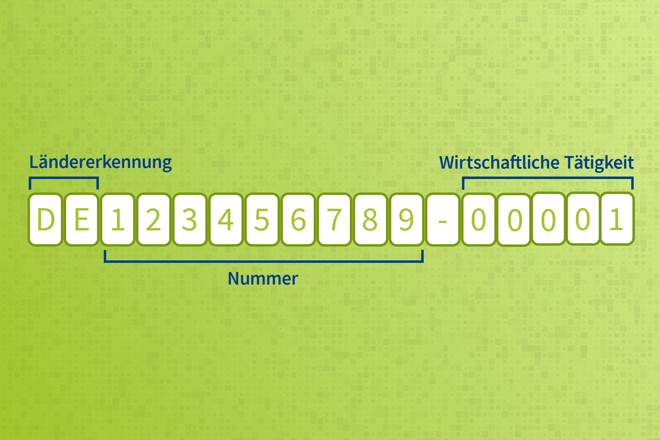 Das Bild zeigt die Struktur einer Wirtschaftsidentifikationsnummer (W-IdNr.) in Deutschland. Es besteht aus: Länderkennung (z. B. „DE“ für Deutschland) Nummer (einzigartige Ziffernfolge für das Unternehmen) Kennzeichnung der wirtschaftlichen Tätigkeit (am Ende zur Identifikation unterschiedlicher Tätigkeitsbereiche). Der Hintergrund ist grün, und die Begriffe sind mit blauen Markierungen versehen.